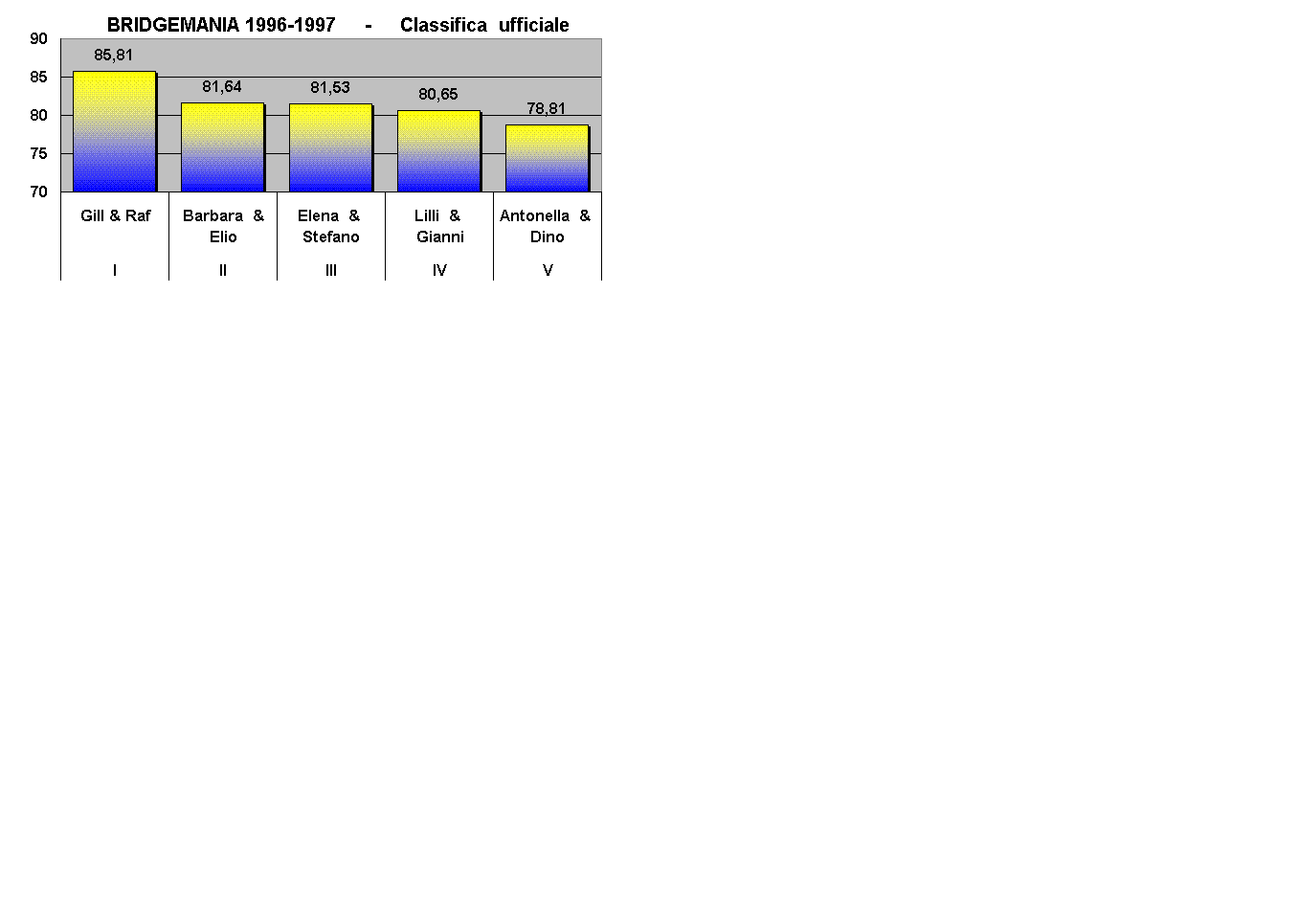 BRIDGEMANIA 1996-1997     -     Classifica  ufficiale